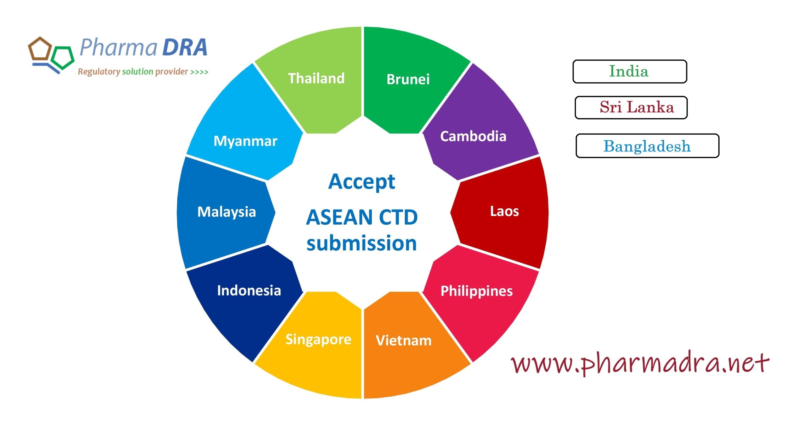 Pharma Dossier for export